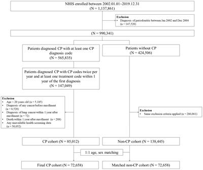 Chronic periodontitis and risk of lung cancer: a nationwide cohort study